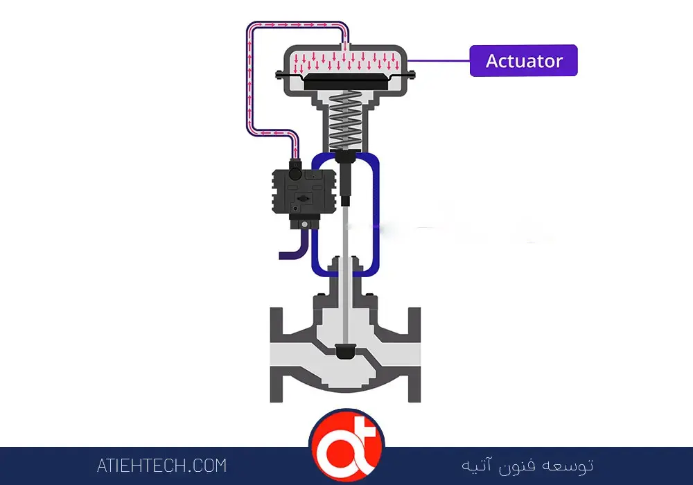 What is a pneumatic actuator?